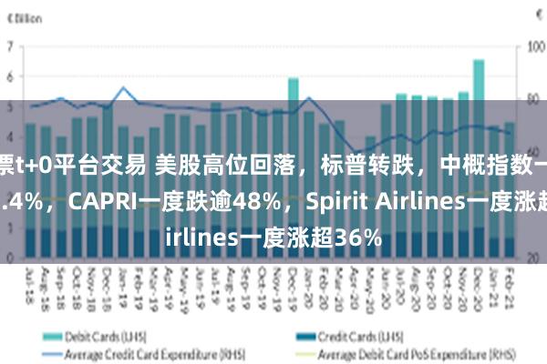 股票t+0平台交易 美股高位回落，标普转跌，中概指数一度涨超2.4%，CAPRI一度跌逾48%，Spirit Airlines一度涨超36%