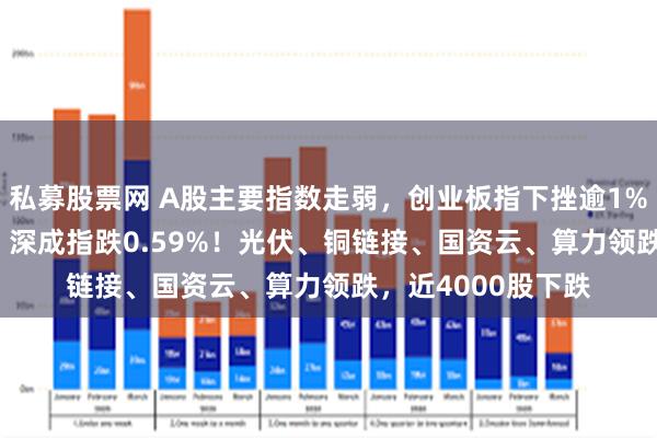 私募股票网 A股主要指数走弱，创业板指下挫逾1%，沪指跌0.32%，深成指跌0.59%！光伏、铜链接、国资云、算力领跌，近4000股下跌